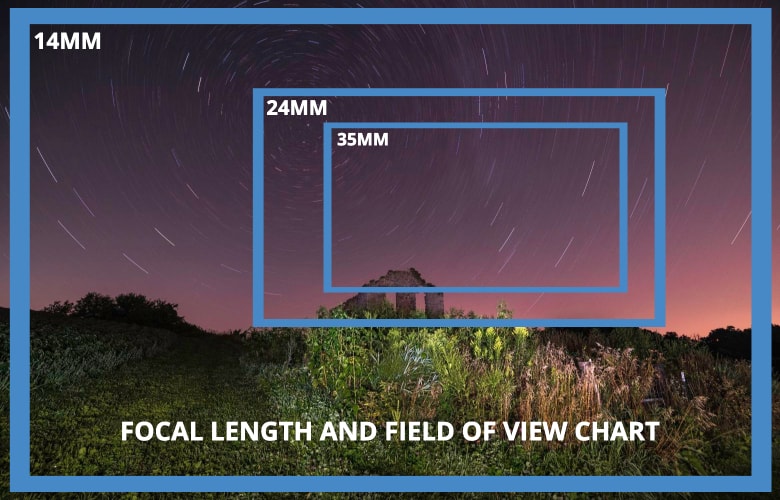 focal length and field of view chart