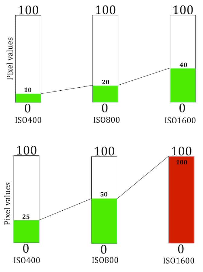 effect of increasing the ISO