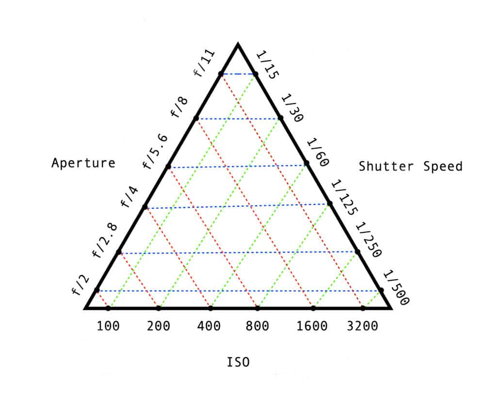 linking the three elements of the exposure triangle