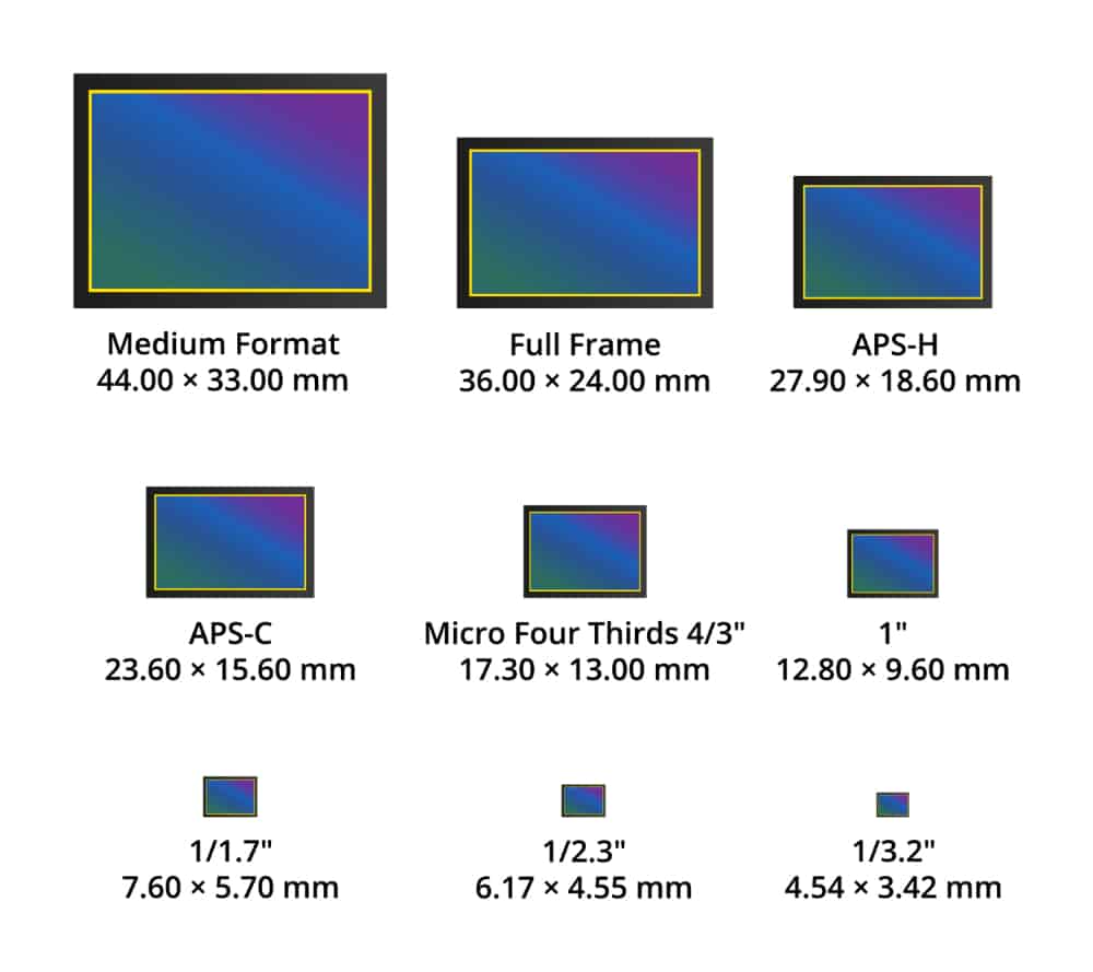 comparison of various camera sensor sizes