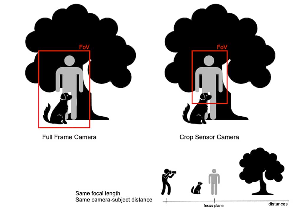 difference in field of view between full frame and crop sensor