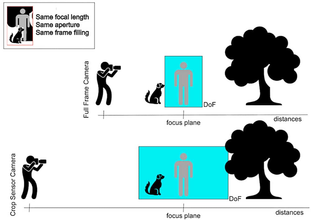 effect on the depth of field between full frame and crop sensor camera