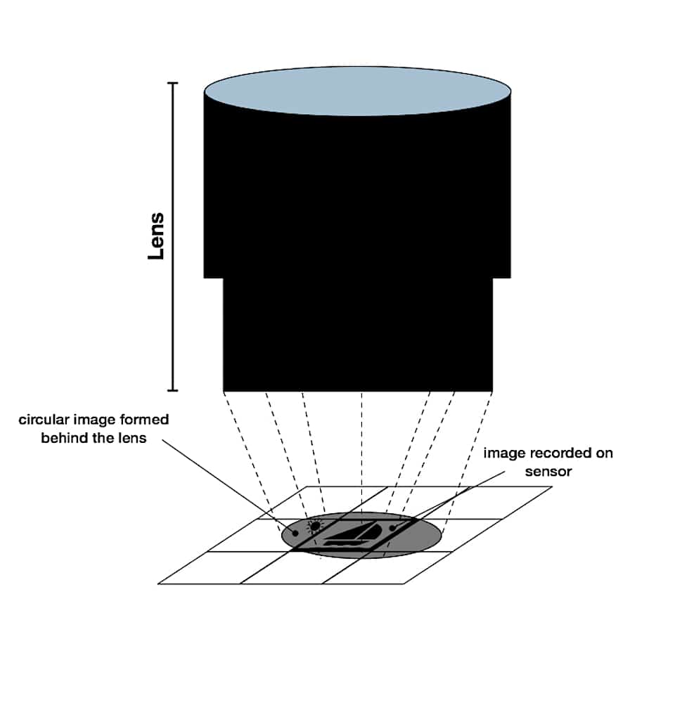 lenses need to match the sensor size