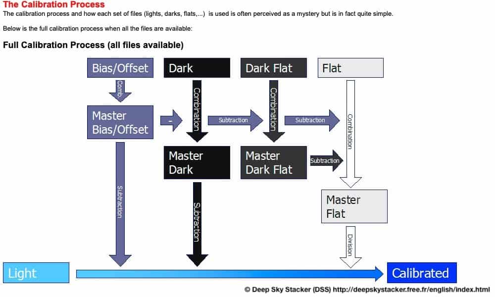 calibration process from DSS
