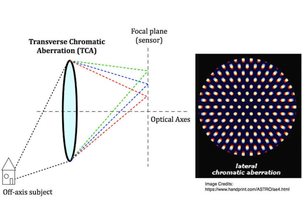 Lateral or Transverse chromatic aberration