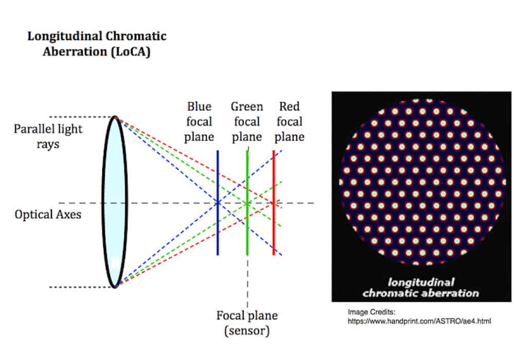 Longitudinal Chromatic Aberration