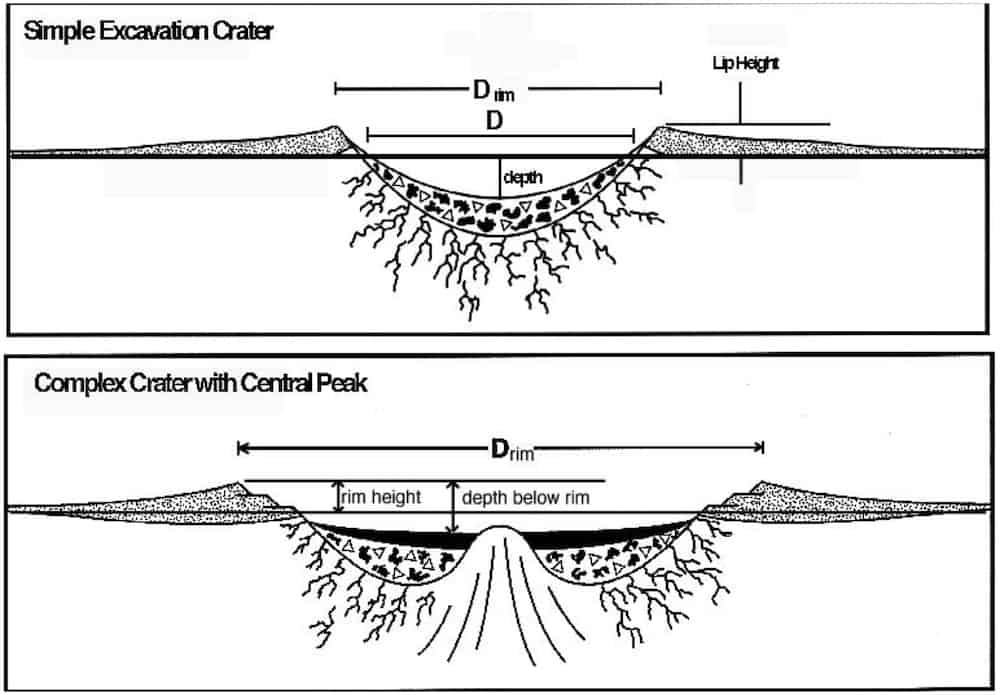 Why Does The Moon Have Craters?