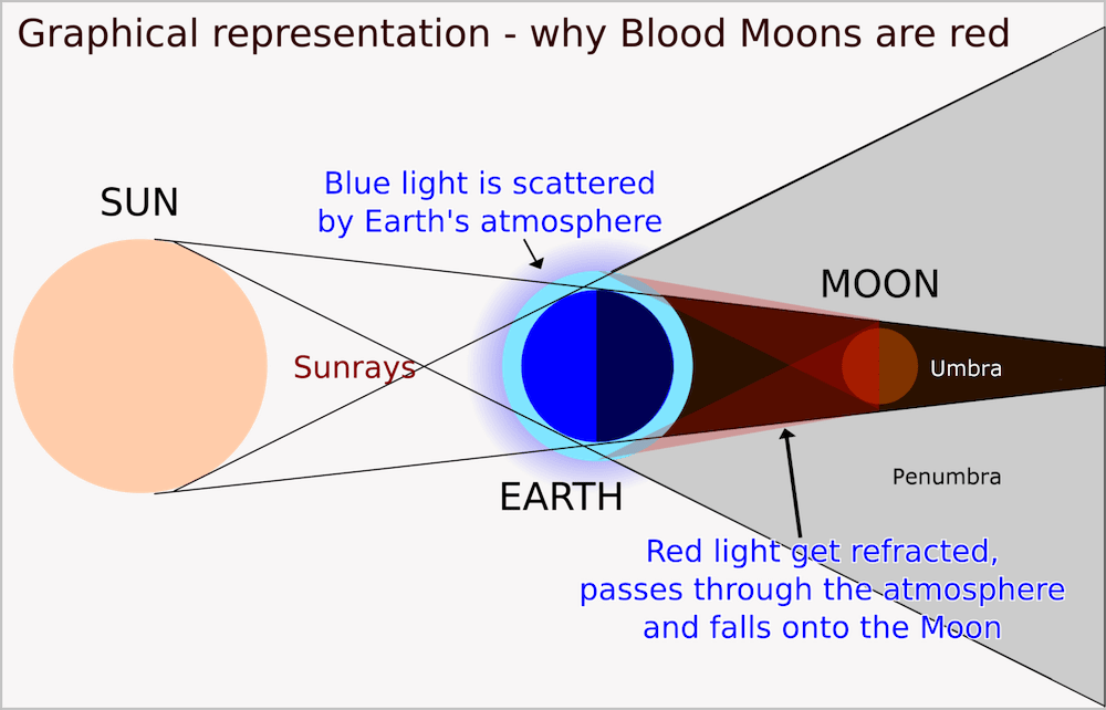 A Scheme illustrating why the Blood Moon is red.