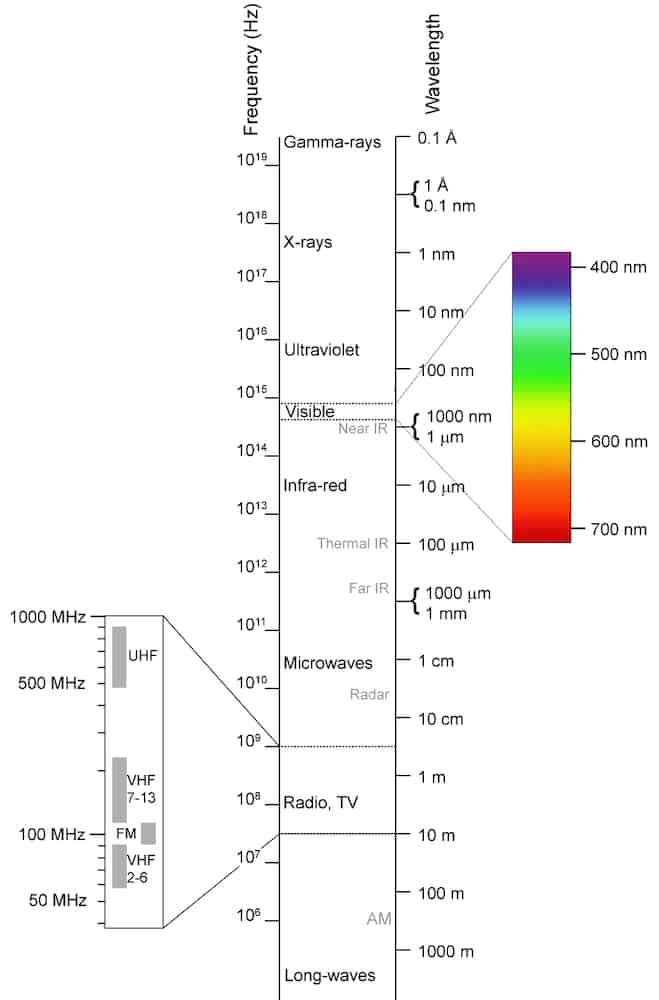 The electromagnetic spectrum