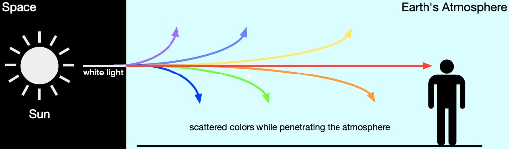 the Rayleigh scattering