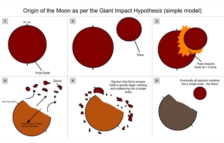 Simplistic representation of how the Moon formed as per the Giant Impact Hypothesis